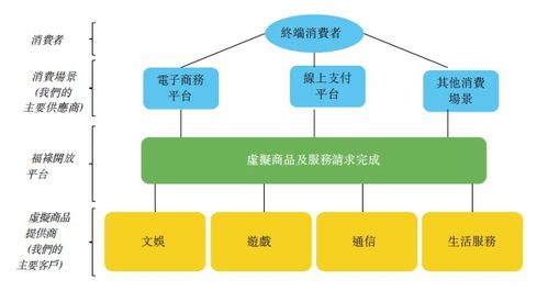 新股前瞻 數(shù)字化服務(wù)龍頭福祿控股IPO駛?cè)肟燔嚨?，虛擬商品與服務(wù)的萬億市場迎來資本加持